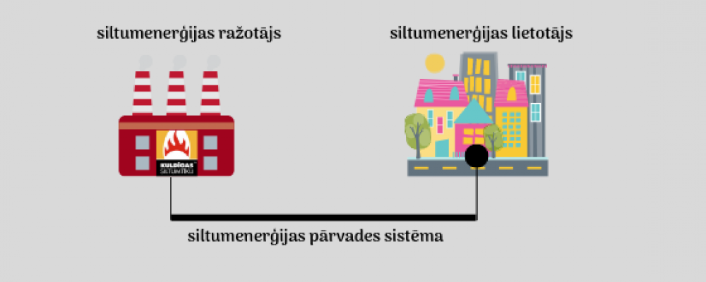 Kā darbojas centrālā siltumapgāde?