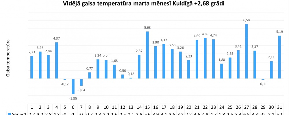 Marta mēneša klimatiskais raksturojums