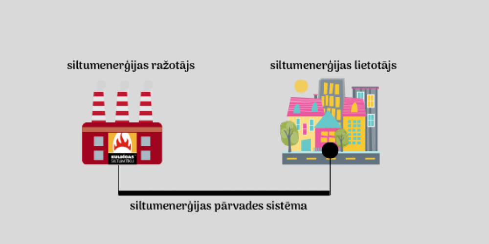 Kā darbojas centrālā siltumapgāde?