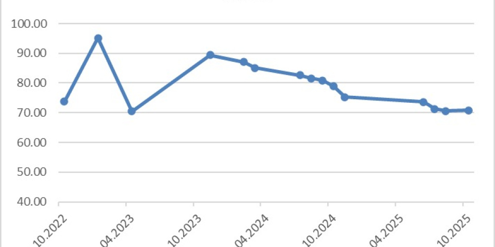 Tarifs: 70,61 EUR/MWh, oktobrī – neliels pieaugums