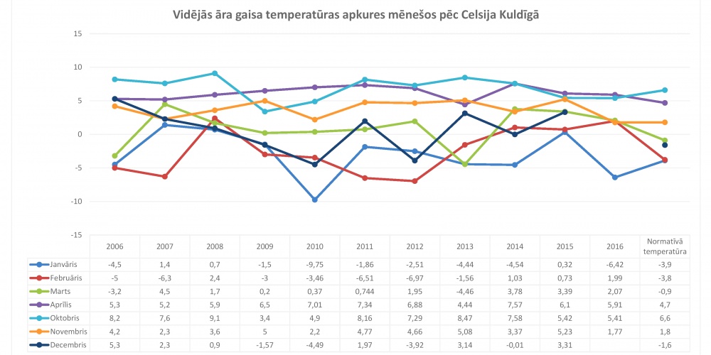 Vidējās āra gaisa temperatūras salīdzinājums