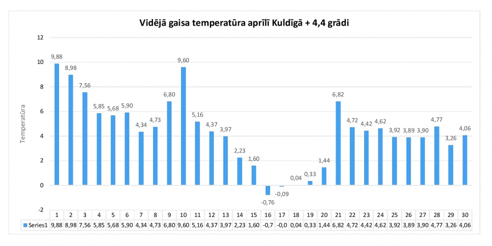 Vidējā gaisa temperatūra Kuldīgā aprīlī bija +4,4 grādi