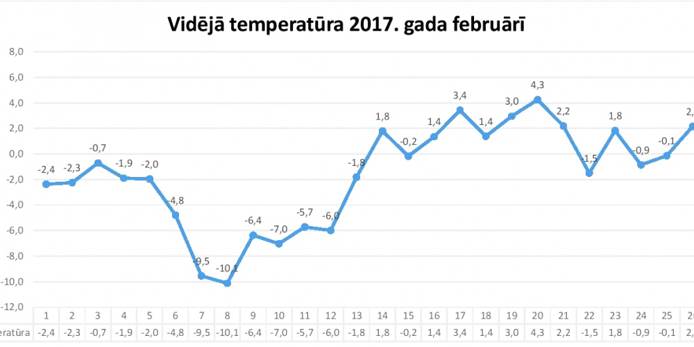 Gaisa temperatūra 2017. gada februārī