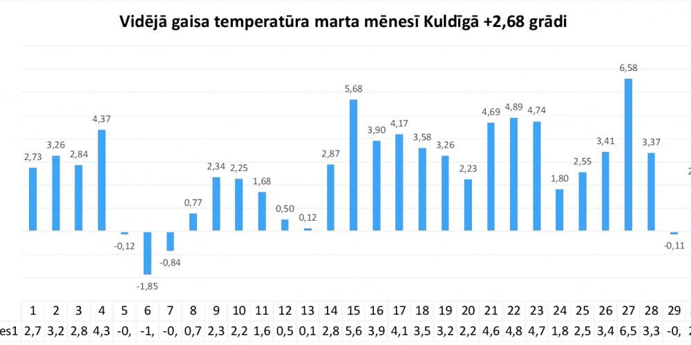 Marta mēneša klimatiskais raksturojums