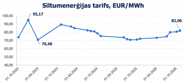 tarifa dinamikas atspoguojums2